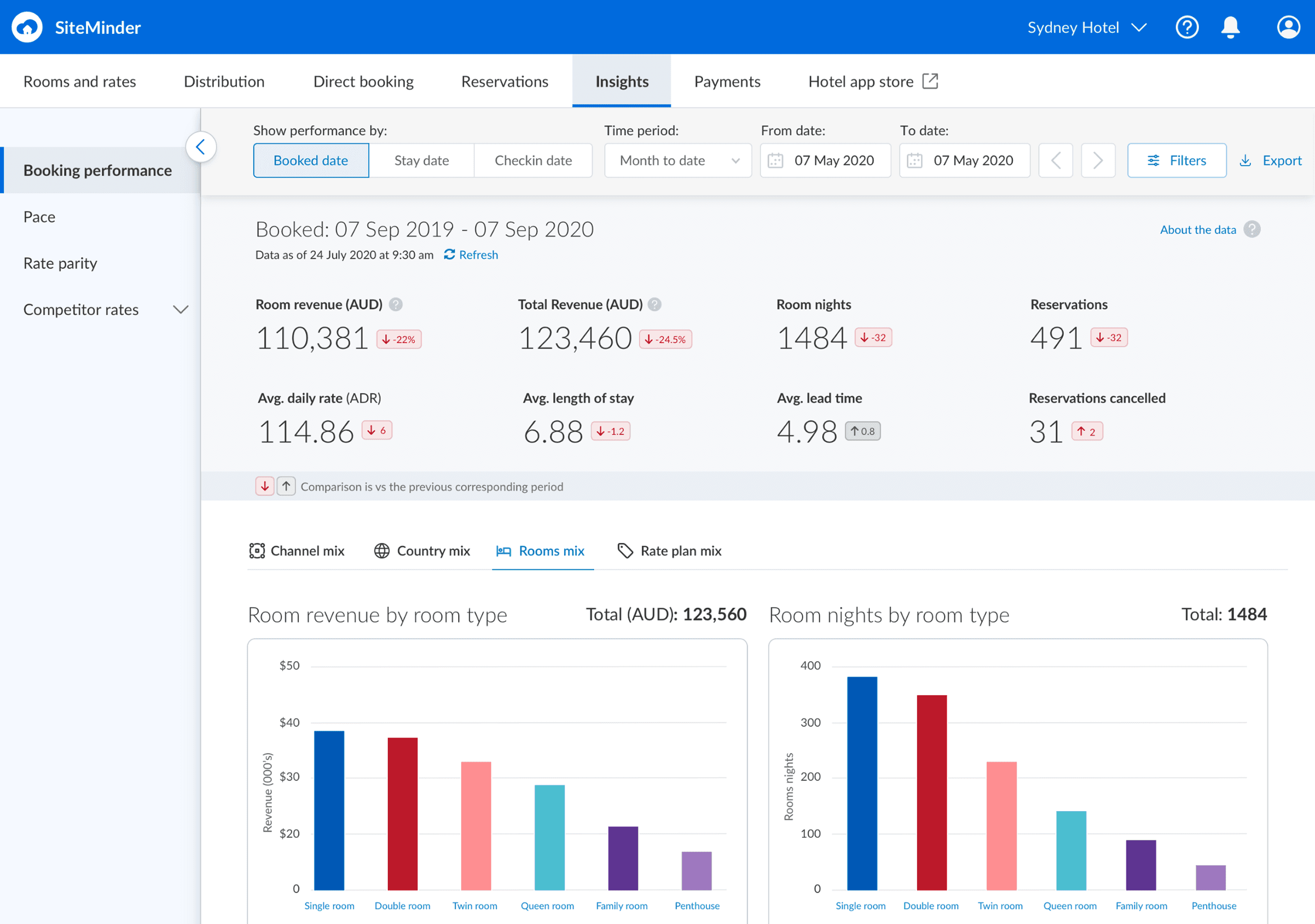 SiteMinder booking performance dashboard showing revenue, room nights and reservations