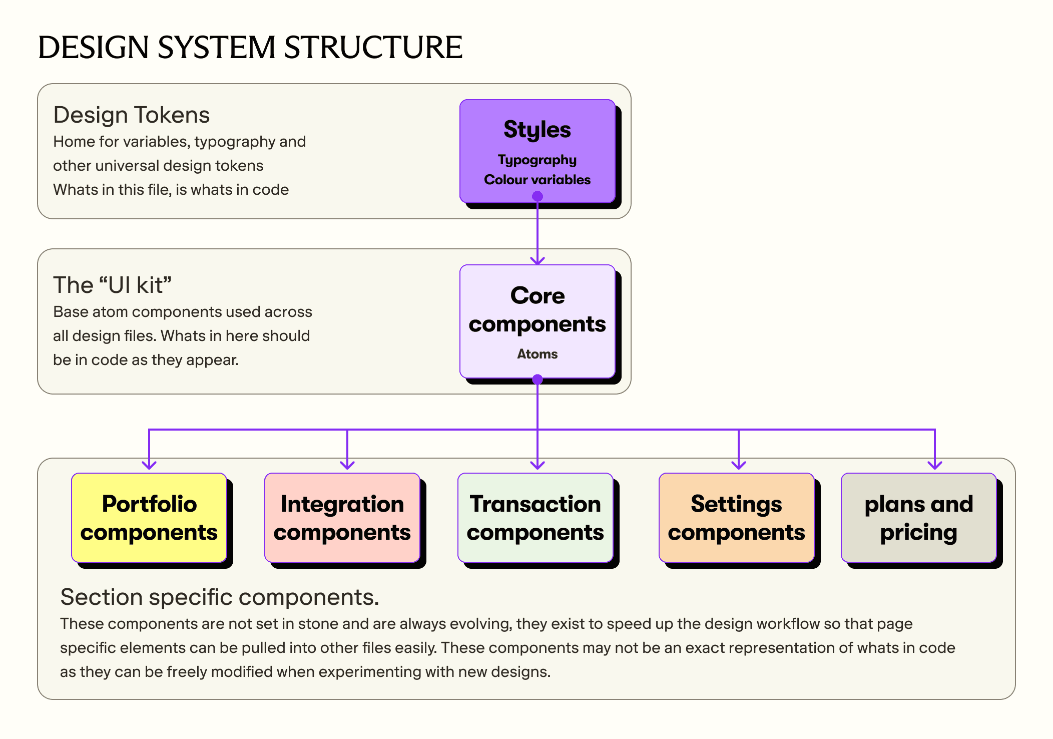 Design system structure diagram: design tokens, styles and component layers