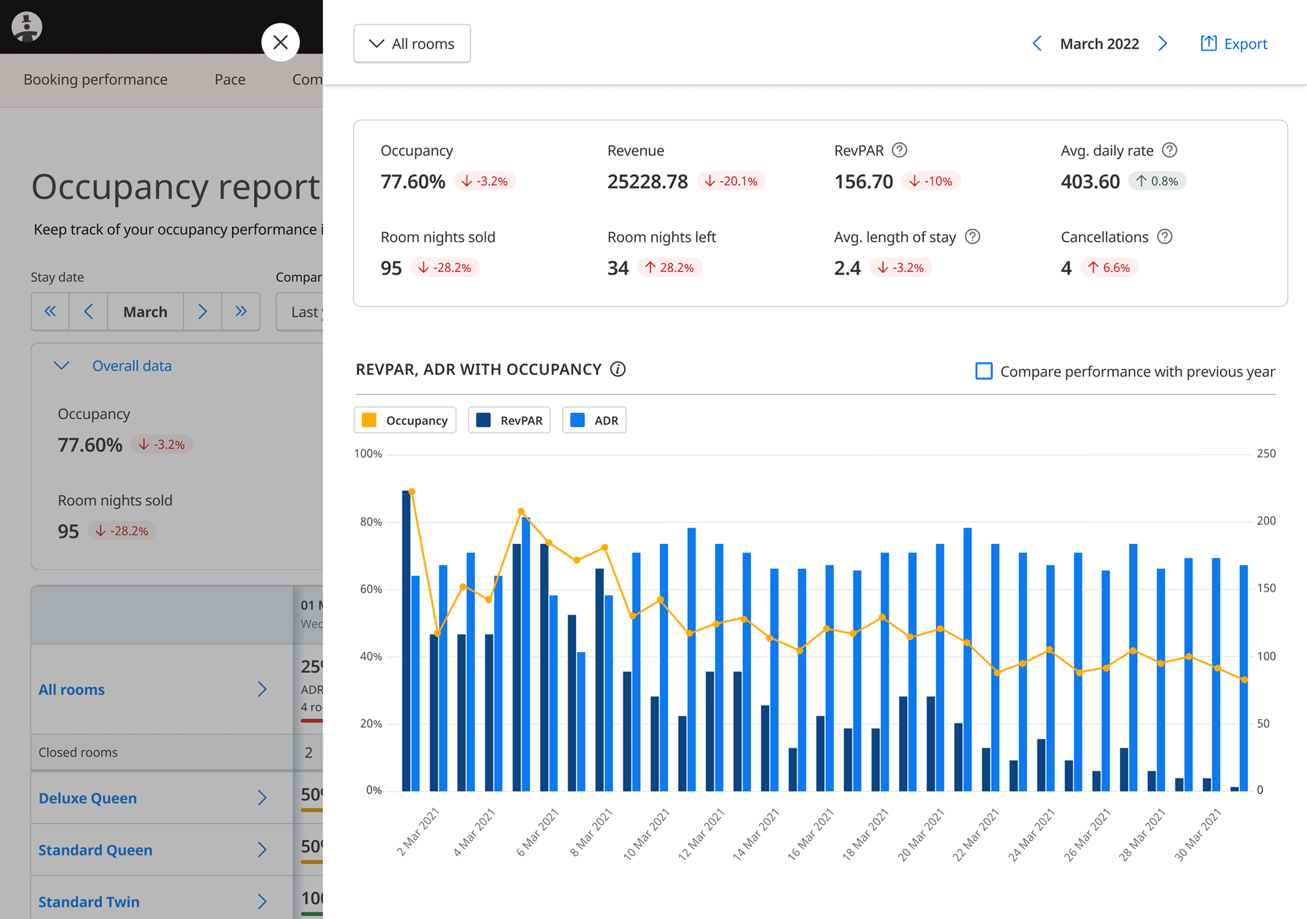 SiteMinder occupancy report with a bar graph of booking data